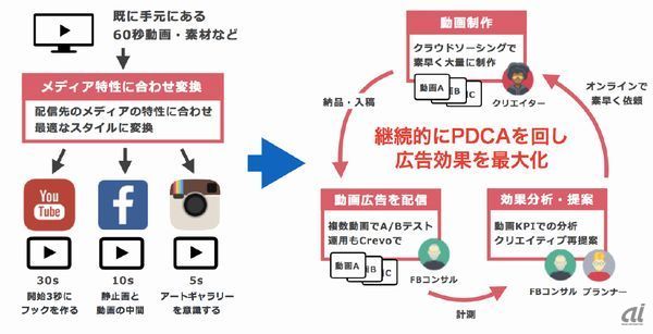 Crevo Sns向け 動画広告 を短期間で制作へ A Bテストで検証も Cnet Japan