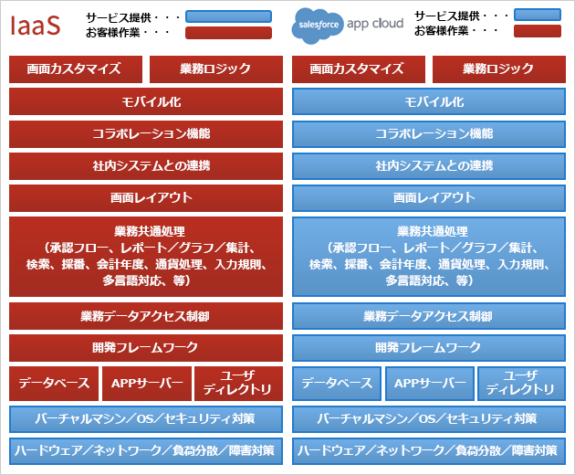 App Cloudにはバックエンドサービスがあらかじめ組み込まれているので、スピーディーな開発が可能だ