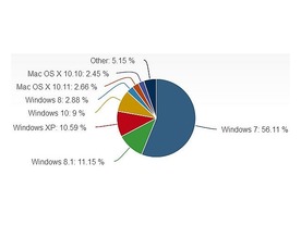 「Windows 10」シェア、伸びは引き続き緩やか--NetMarketShare調査