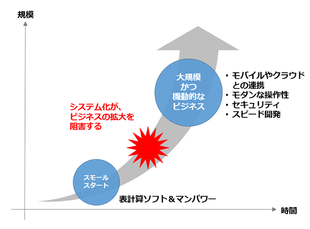 システム開発に時間がかかることが、ビジネスの機動力を妨げることにつながっている