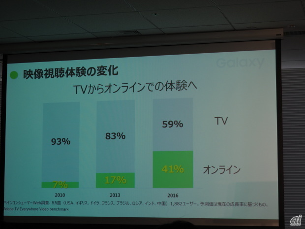 海外の調査では、テレビとオンラインの視聴が半々になってきているという