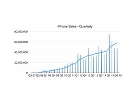 「iPhone」販売台数、アップル2016年会計年度は減少か--モルガン・スタンレー予測
