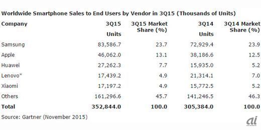 Gartnerによると6位以下のその他メーカーが2000万台を販売（出典：Gartner）