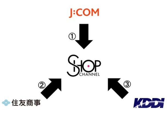 J Com テレビ通販の ショップチャンネル を子会社化 Cnet Japan