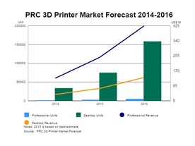 急成長する中国3Dプリンタ市場、2016年には米国を超える出荷台数に