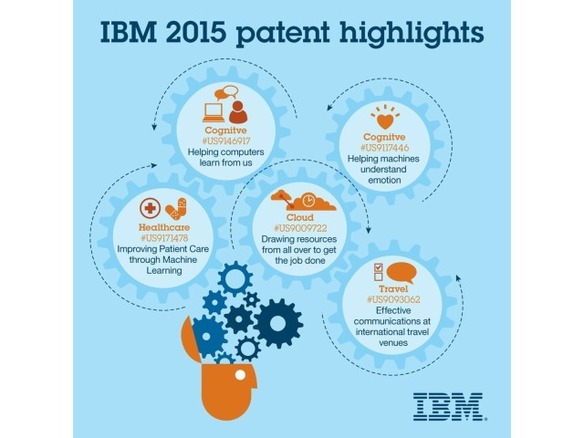 米国特許の取得件数ランキング、IBMが23年連続で1位--日本企業トップは
