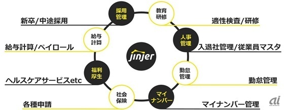 ネオキャリアの「jinjer」の機能