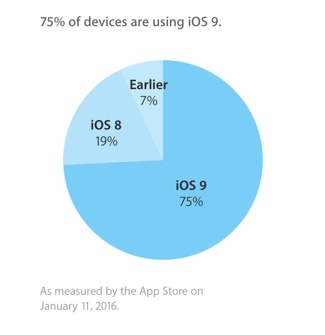 Appleのタッチ端末「iPhone」「iPad」「iPod」の4分の3で現在稼働している「iOS 9」