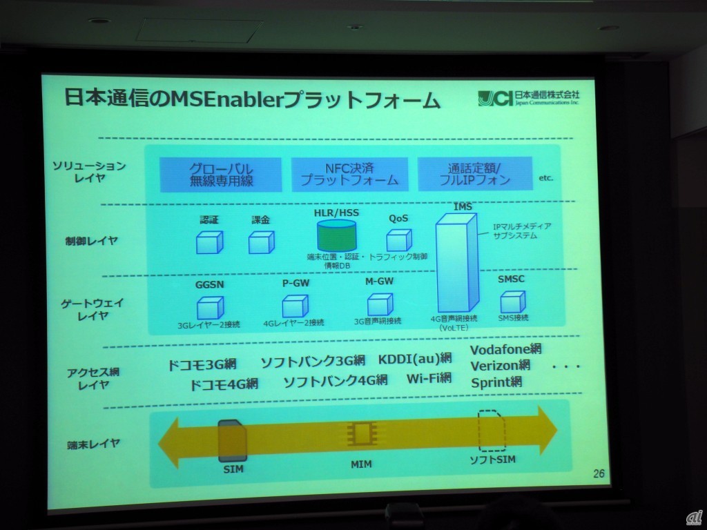 新しい日本通信のプラットフォームイメージ。独自のSIMを発行し、1枚のSIMでキャリアに依存せず幅広いネットワークで利用できるサービスを実現する