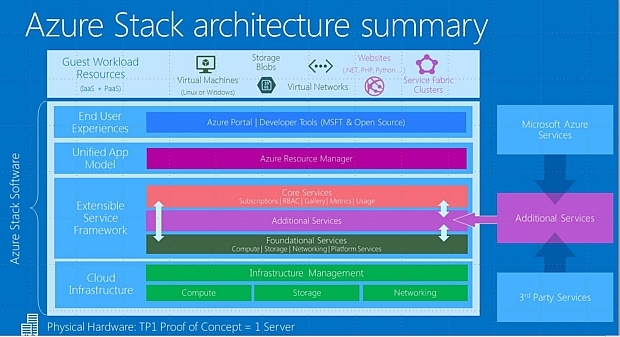 Microsoft Azure Stackのテクニカルプレビューが米国時間1月29日に公開される