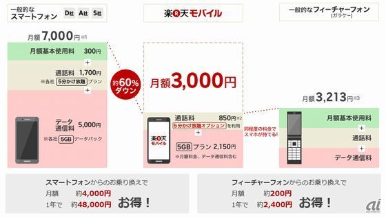 楽天モバイル 5分かけ放題オプション など3サービスを発表 Cnet Japan