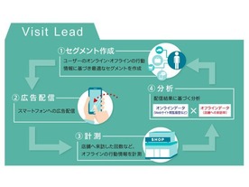 サイバーエージェント、実店舗への来訪を促進する「Visit Lead」