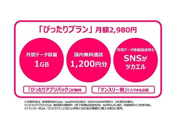 UQ、月額2980円からの「ぴったりプラン」を発表