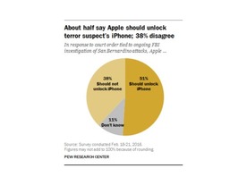 「iPhone」ロック解除問題、アップル不支持が上回る--米調査