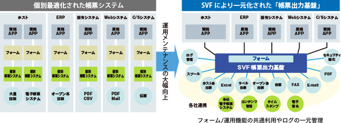 図1：SVFによる帳票システムの基盤化と一元化