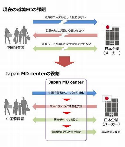 越境EC課題とJapan MD centerの役割