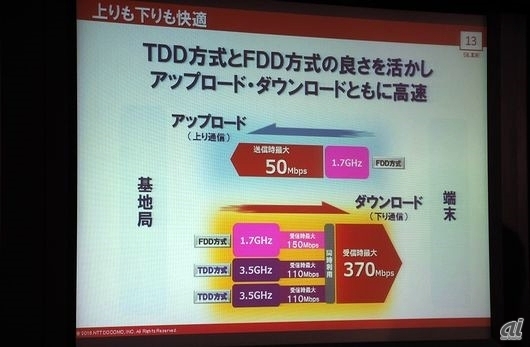 TDD方式の3.5GHz帯は下りの通信用に最大限割り当て、上りはFDD方式の別の帯域を用いることで、理論値で下り最大370Mbps、下り最大50Mbpsを実現できるとしている