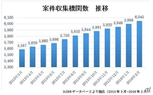 NJSSデータベースより抽出（2015年3月～2016年2月）