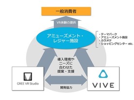 グリー、VRヘッドセット「HTC Vive」をレジャー施設などで活用へ