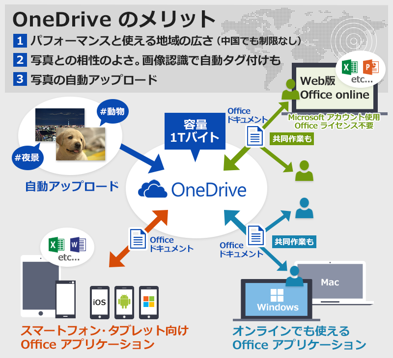 OneDrive のメリット