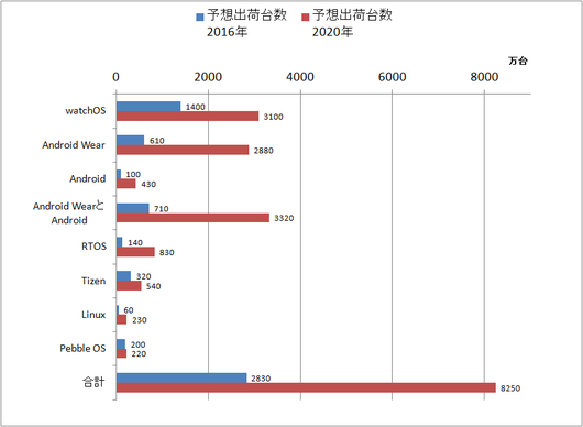 スマートウォッチOS別の出荷台数（出典：IDCの公表データをグラフ化）