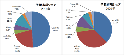 スマートウォッチOS別の出荷台数ベースのシェア（出典：IDCの公表データをグラフ化）