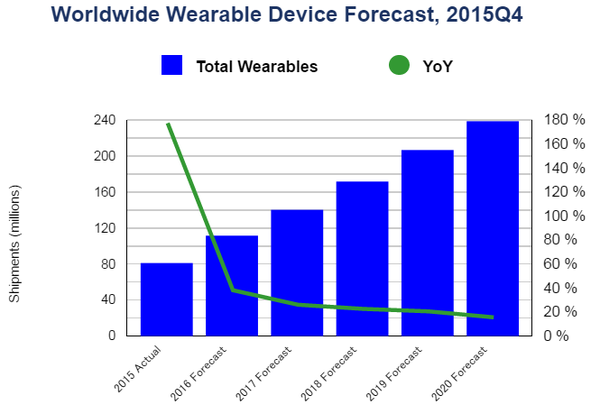 ウェアラブルデバイス全体の出荷台数と対前年比の推移（出典：IDC）