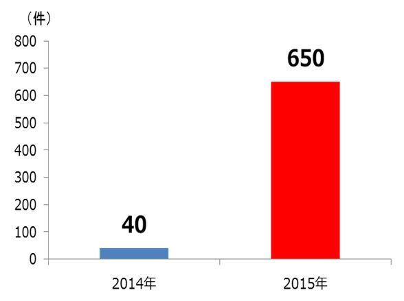 法人ユーザーからのランサムウェア被害報告件数推移（日本）