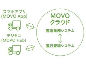 B2Bの物流業界を変える--トラックの走行や荷積みなどを集中管理できる「MOVOクラウド」