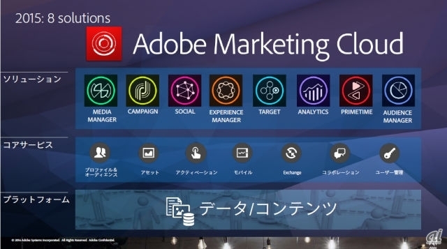 Adobe Marketing Cloudのソリューションポートフォリオ