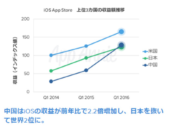 中国のiOSアプリ収益額が日本を抜いて世界2位の市場に--AppAnnie調べ