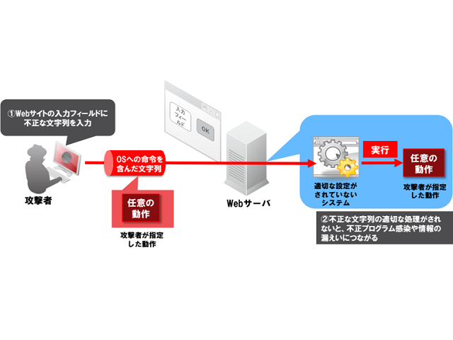 日テレで43万件の個人情報流出 攻撃に使われた Osコマンドインジェクション とは Cnet Japan