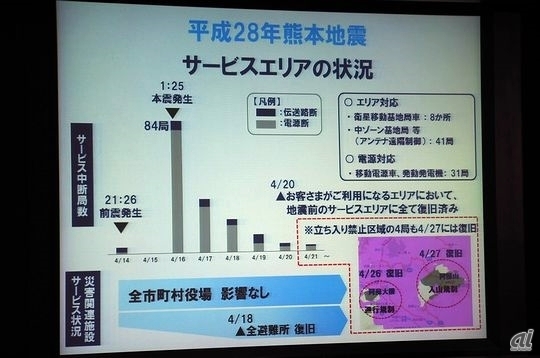 熊本地震の本震発生時には84局が被災してサービスが中断したが、4月27日にはすべてのエリアを回復させている