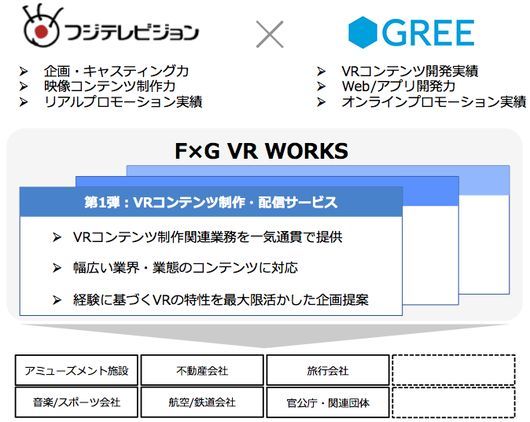 共同プロジェクト F×G VR WORKS（仮） イメージ図