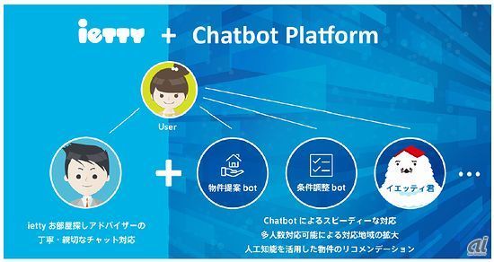 人工知能チャットbotプラットフォーム構想