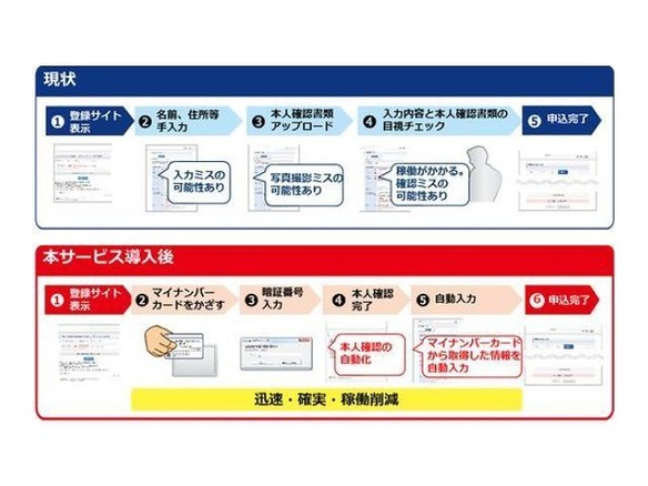 NTT Com、マイナンバーカードによる認証プラットフォームを提供へ--本人確認を簡単に