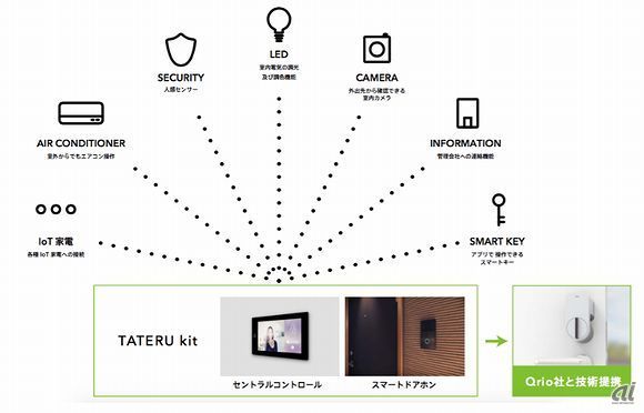「TATERU kit」とIoT機器の連動イメージ