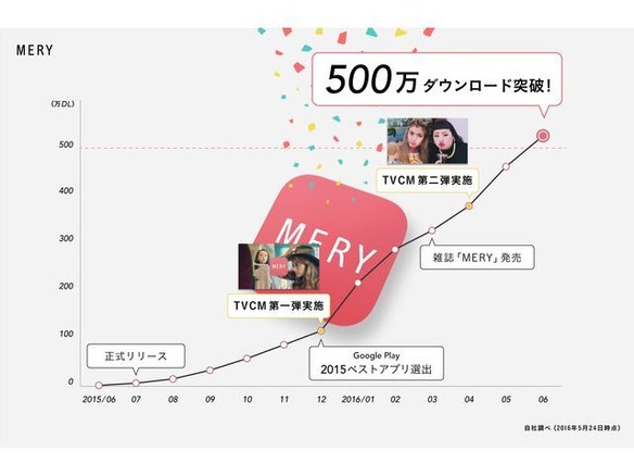 アプリ版「MERY」、500万ダウンロード突破--ユーザーの7割が20～30代女性