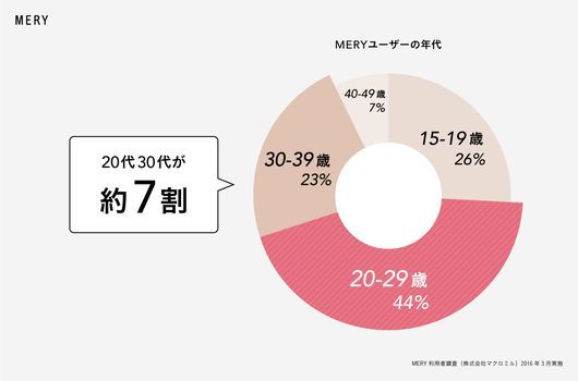 MERYユーザーの約7割が20代・30代女性