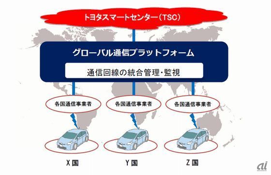 トヨタとKDDIが構築するグローバル通信プラットフォームのイメージ