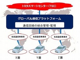 トヨタとKDDI、「コネクテッドカー」を日米で本格展開へ--他メーカーにも開放