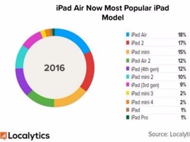 「iOS 10」、「iPad」モデル別シェア約40％をサポート対象外の可能性