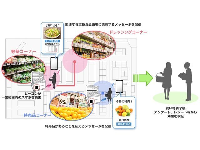 チラシアプリ シュフモ 買い物客に 売り場 でプッシュ通知する実証実験 ビーコン活用 Cnet Japan