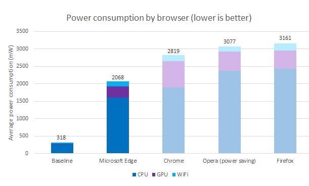 MicrosoftがWindows 10でEdgeとChrome、Opera、Firefoxなどのブラウザの電力効率を比較