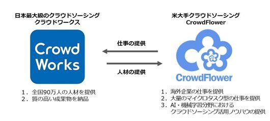 クラウドワークスとCrowdFlower事業提携概要