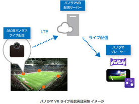 ピクセラとIMAGICA TV、サッカーの試合をパノラマVRでライブ配信する実証実験