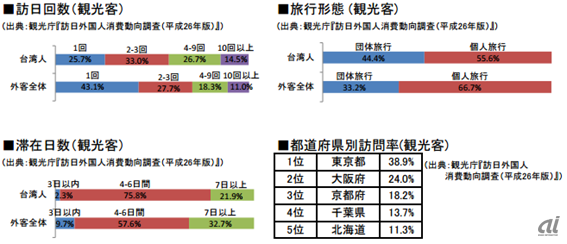 日本政府観光局（JNTO）による台湾の基礎データ