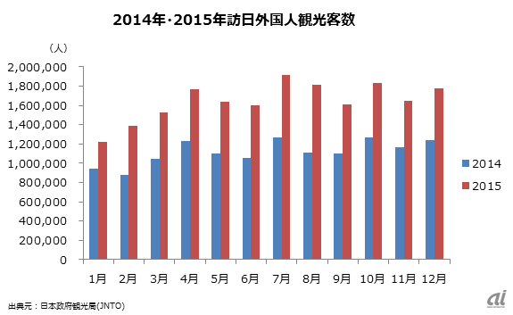 2014年、2015年の訪日客数