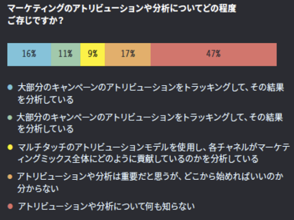 日本のマーケターの6割が「アトリビューション」を知らない--AdRoll調査