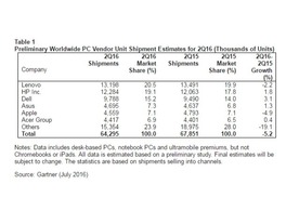 世界PC出荷、2016年第2四半期は5.2％減--ガートナー